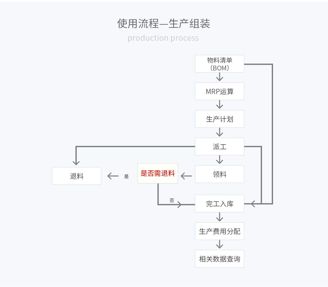 管家婆輝煌ERP，輝煌ONLINE，重慶管家婆輝煌使用流程——生產(chǎn)組裝